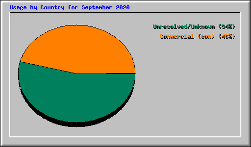 Usage by Country for September 2020