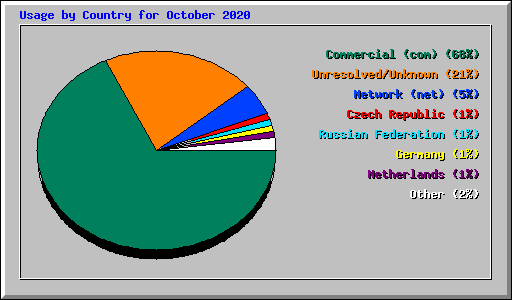 Usage by Country for October 2020