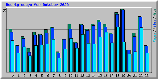 Hourly usage for October 2020